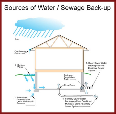 Sewer-backups-eco-plumbers